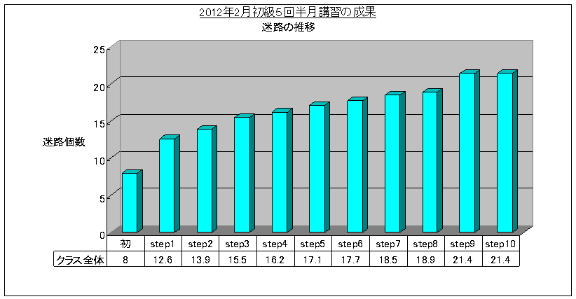 SRS速読法初級5回講習(2012/2)迷路グラフ